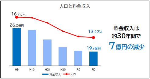 水道料金収入の減少