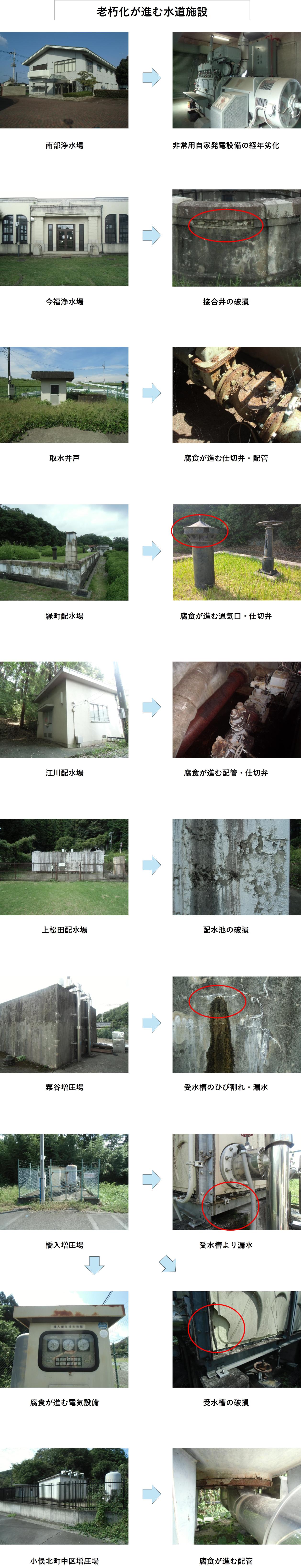 老朽化が進む水道施設