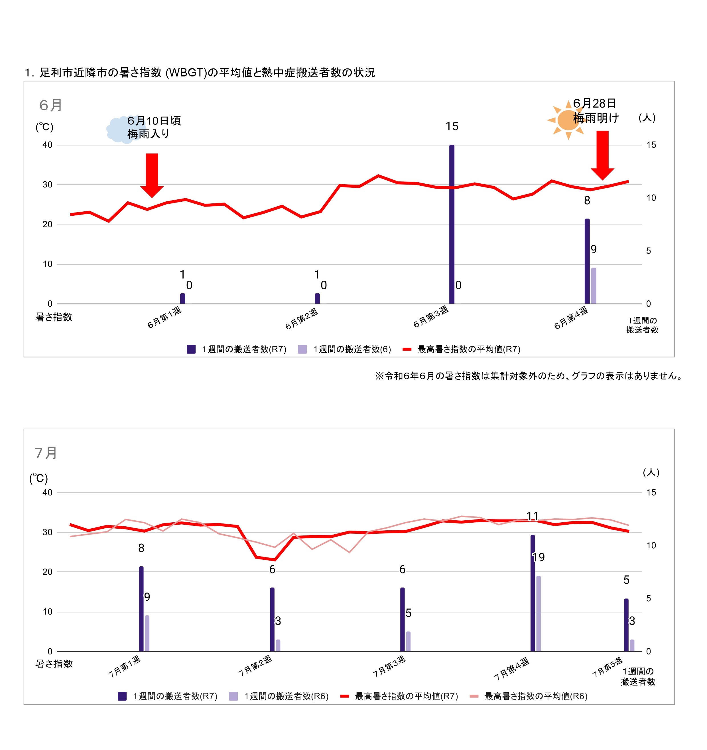 001R7HP掲載用データ熱中症集計 - R7HP用-P2月ごとグラフ_page-0001