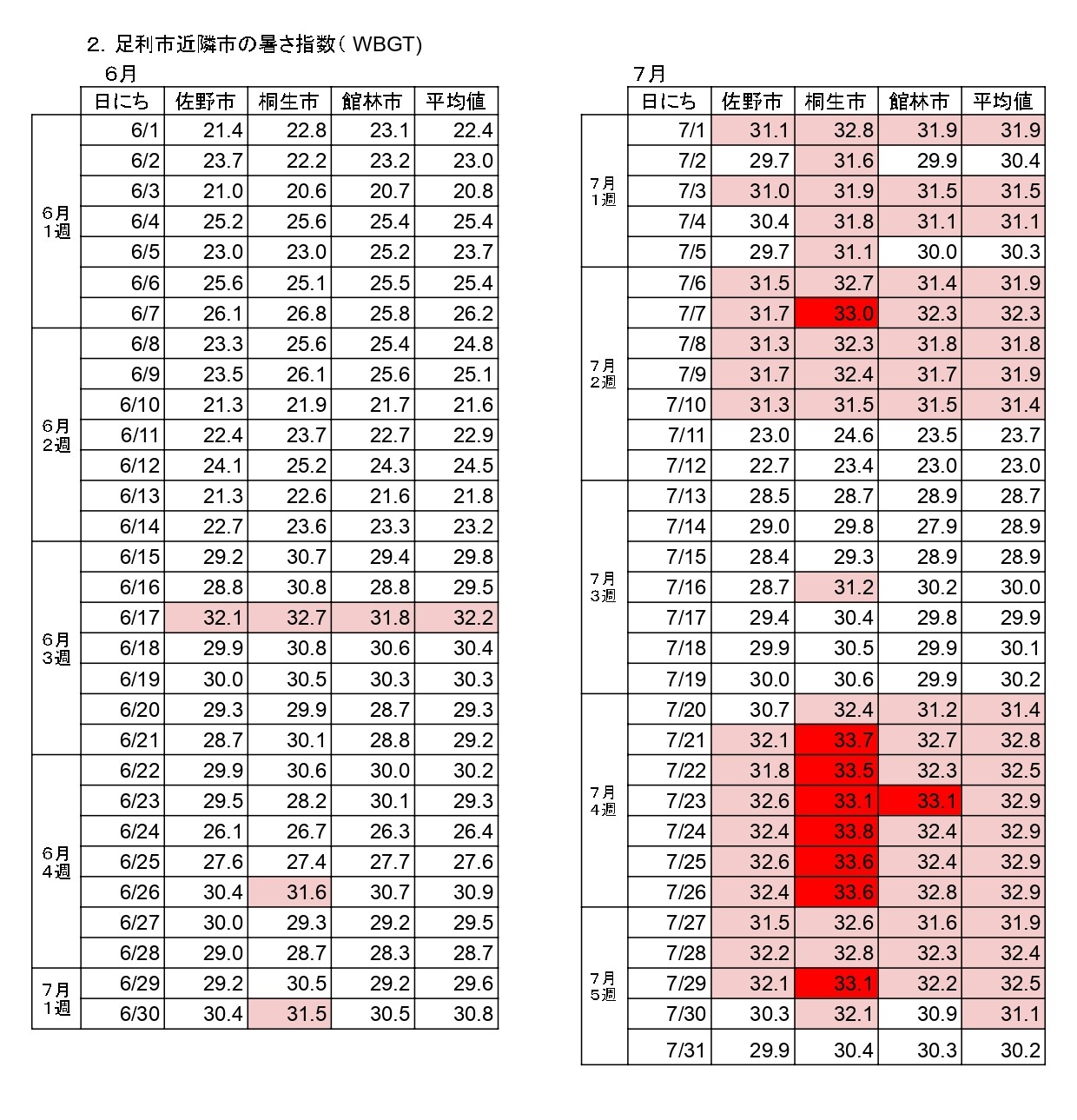 03R7HP掲載用データ熱中症集計 - R7HP用-P3暑さ指数表_page-0001