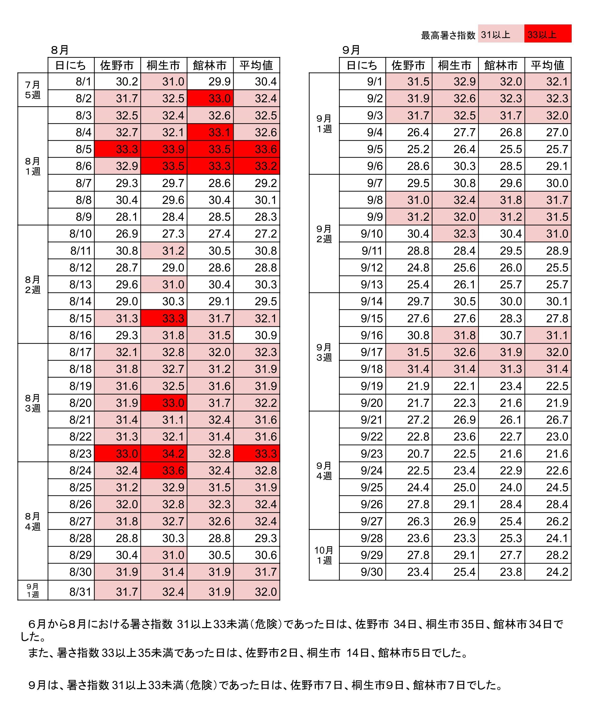 04R7HP掲載用データ熱中症集計 - R7HP用-P3暑さ指数表 (1)