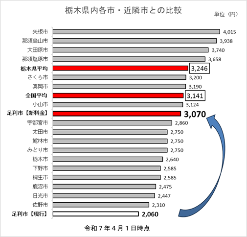 栃木県内各市・近隣市との比較