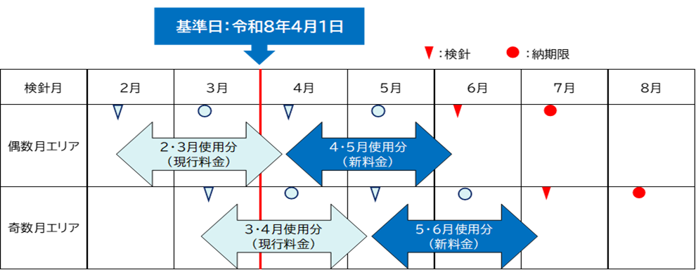 料金改定適用の時期
