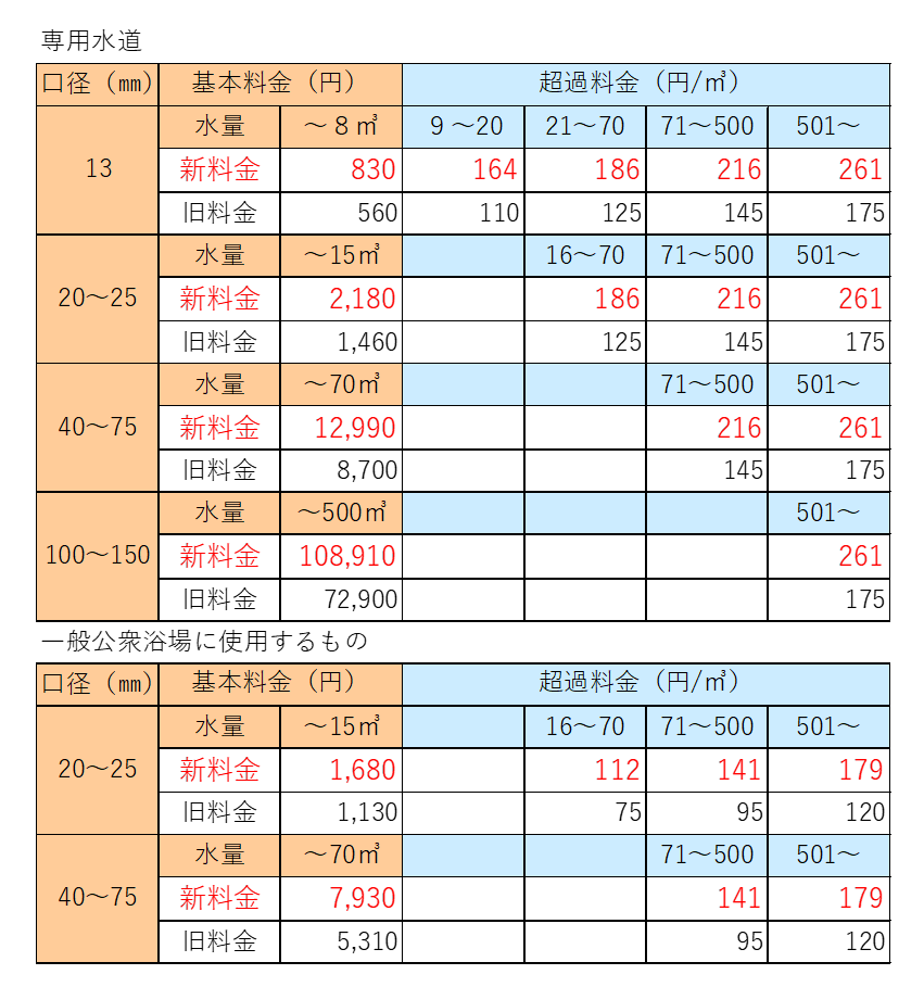 改定後の水道料金