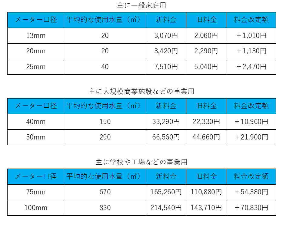 新旧料金比較表