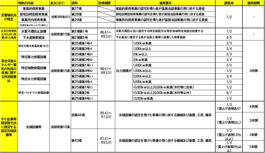主な標準額の特例 主な標準額の特例