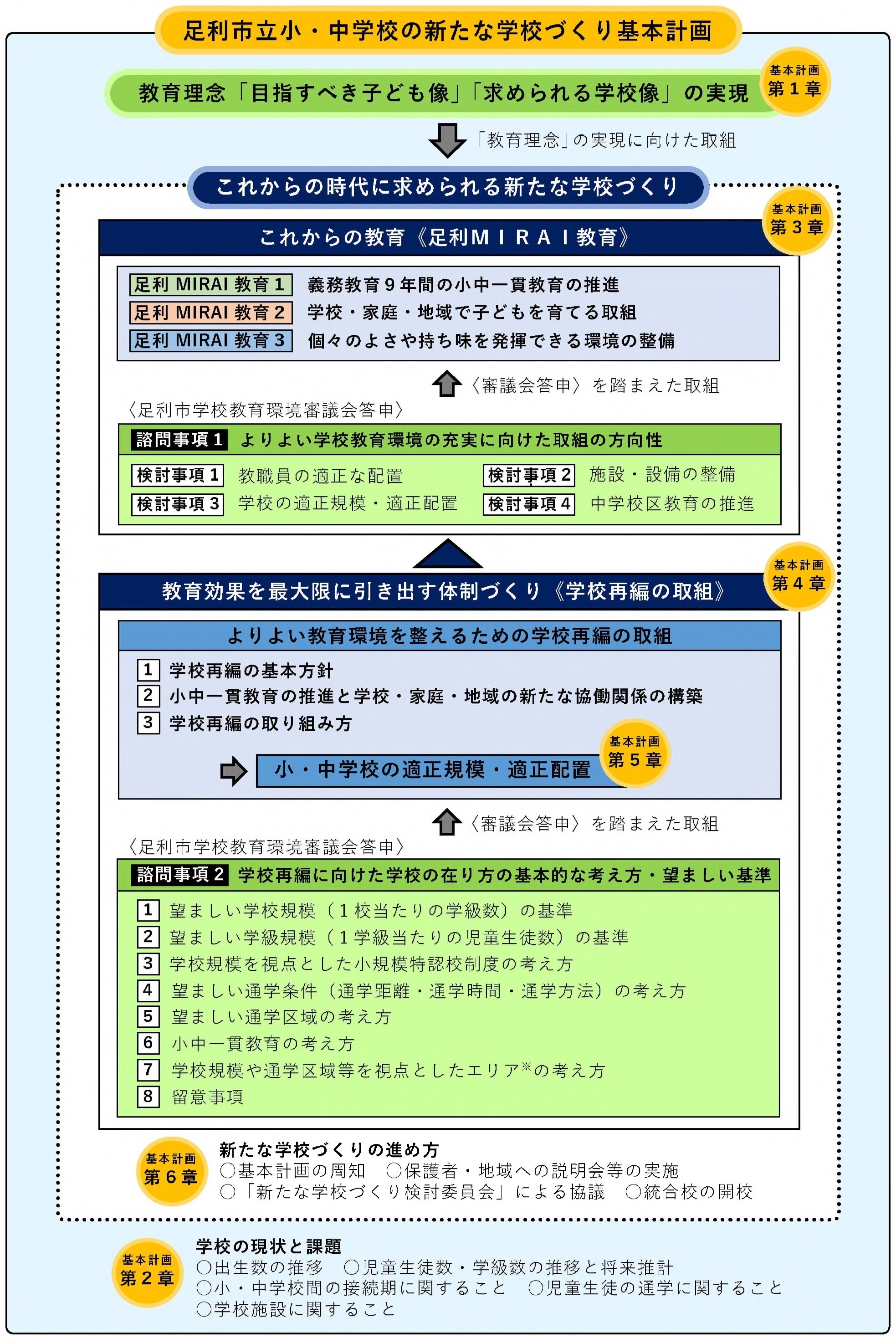 基本計画の構成