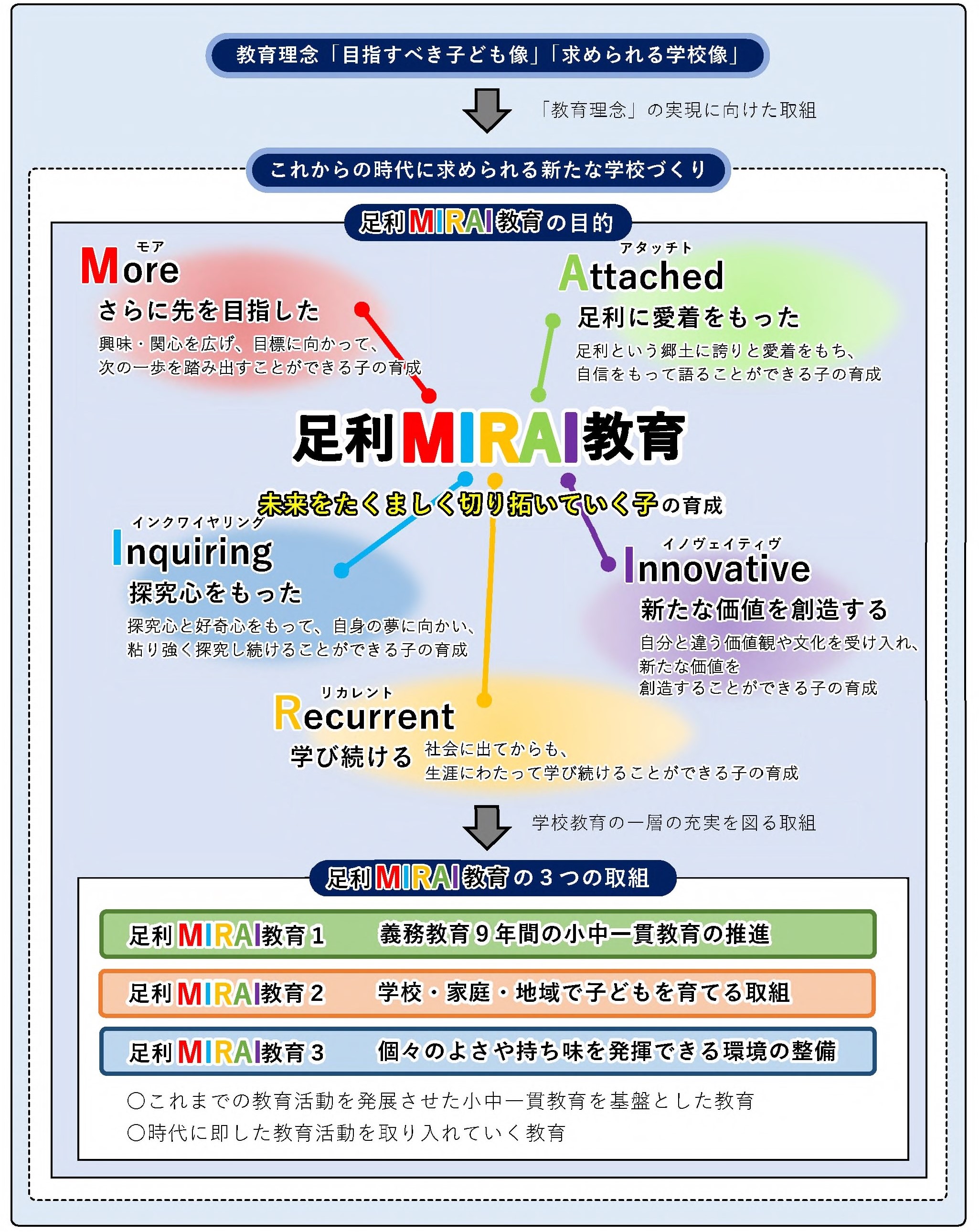 足利MIRAI教育の概要