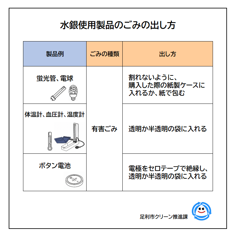 水銀使用製品の捨て方