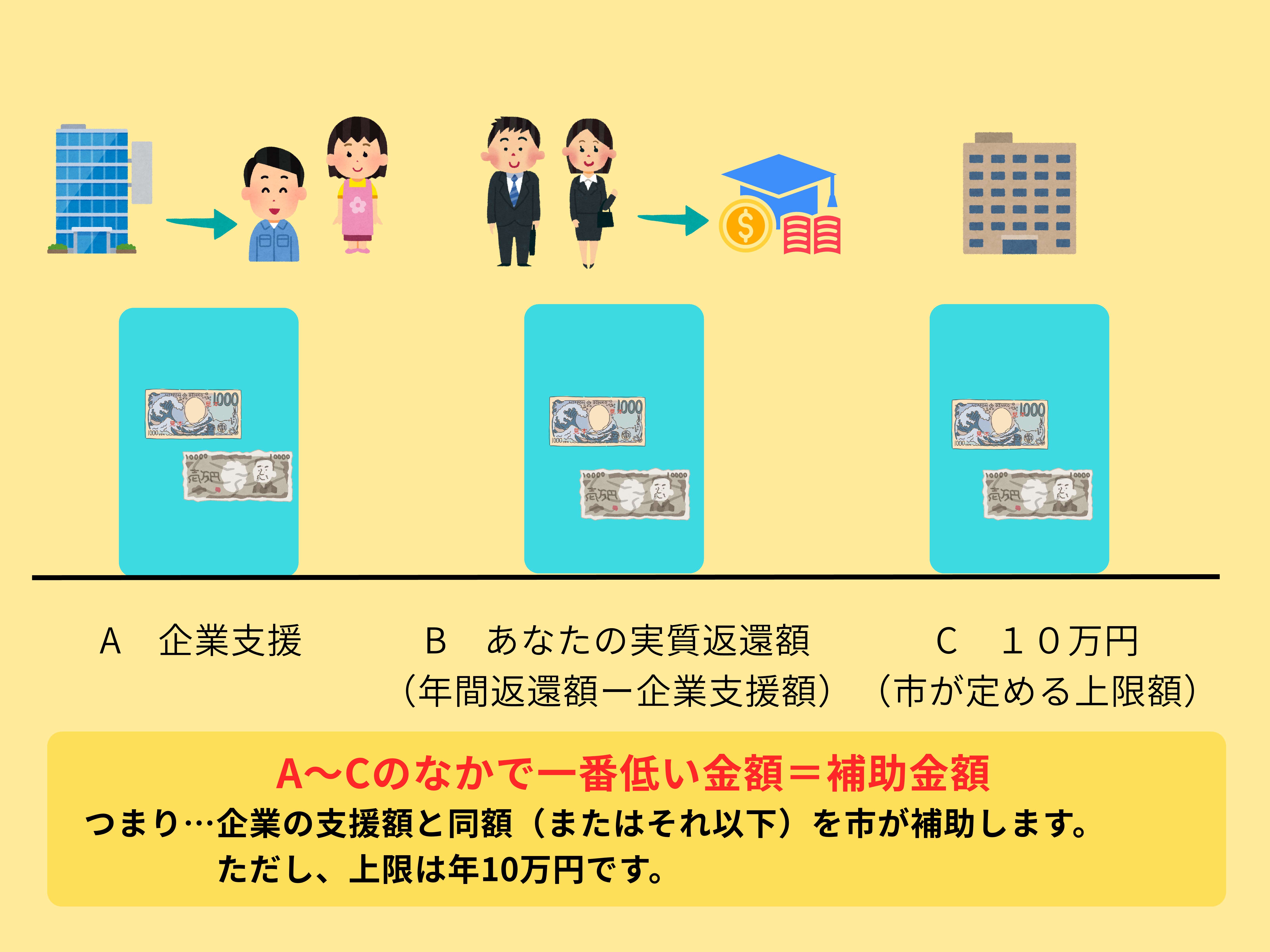 補助金額の計算方法 補助金額の計算方法