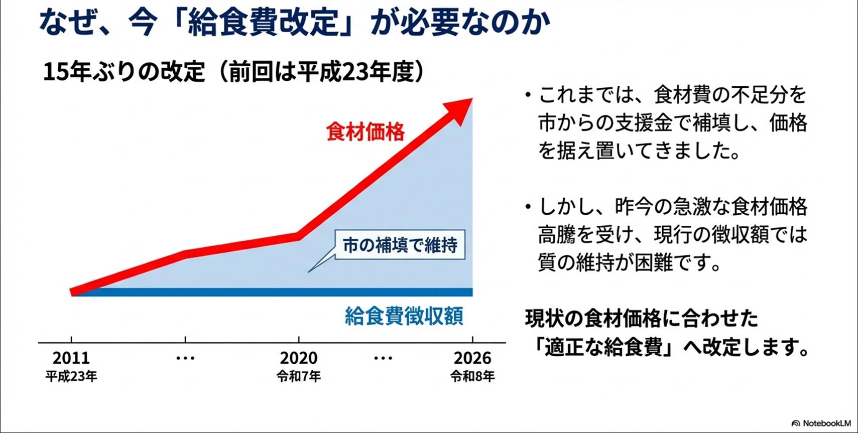 なぜ今、給食費改定が必要なのか なぜ今、給食費改定が必要なのか