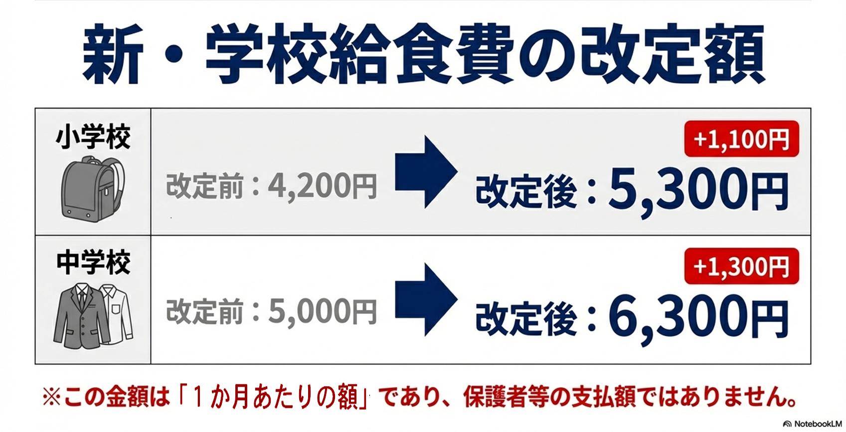 令和8年度の学校給食費 令和8年度の学校給食費