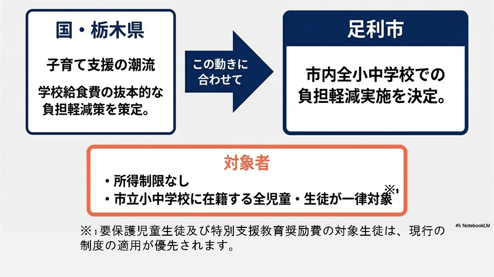 抜本的な負担軽減経過 抜本的な負担軽減経過