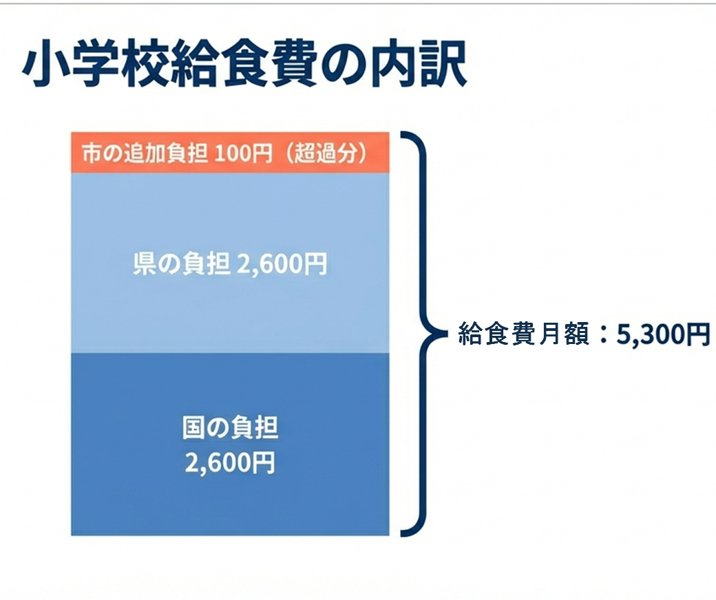 小学校給食費の内訳 小学校給食費の内訳