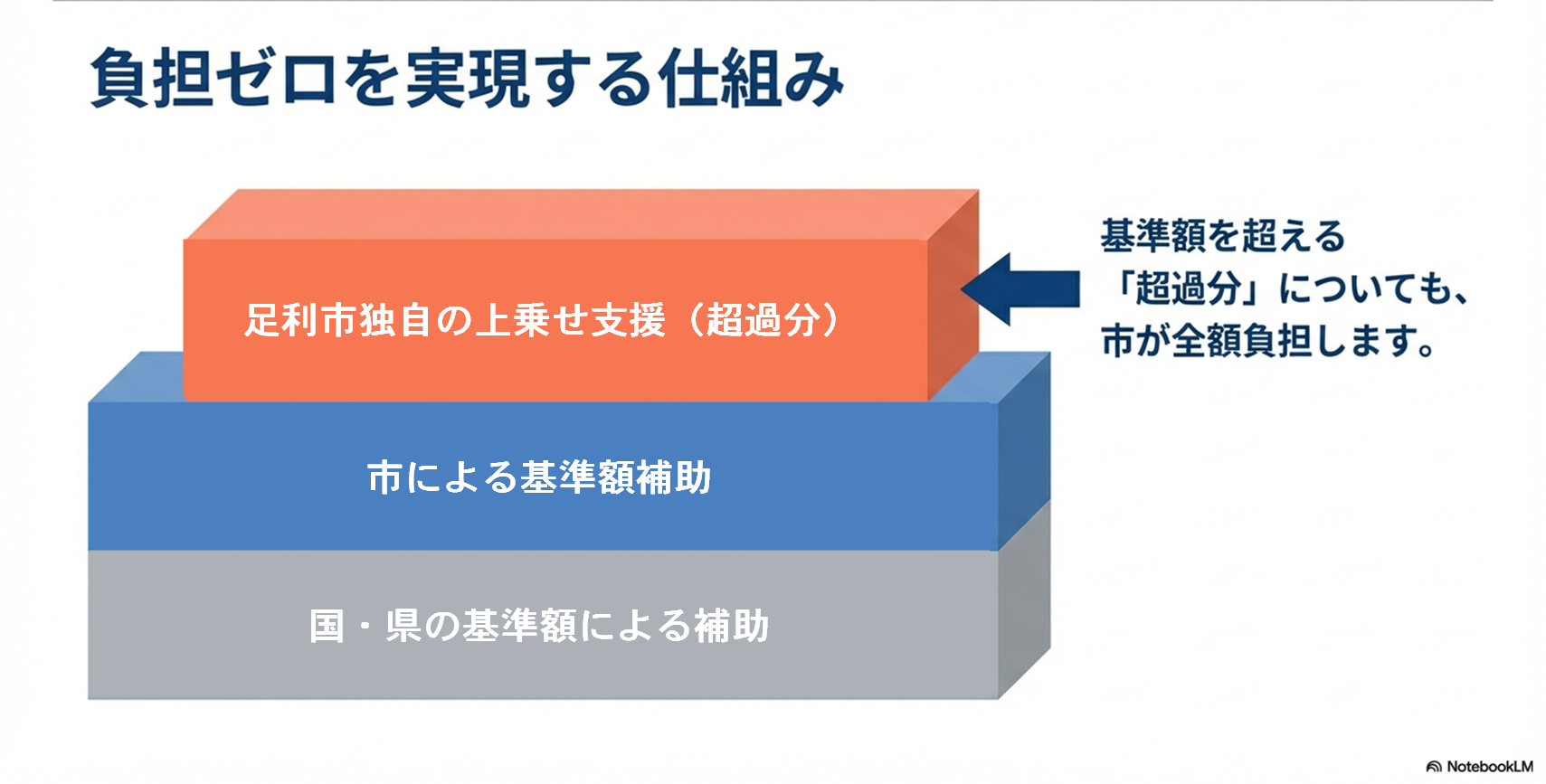 負担軽減の仕組み 負担軽減の仕組み
