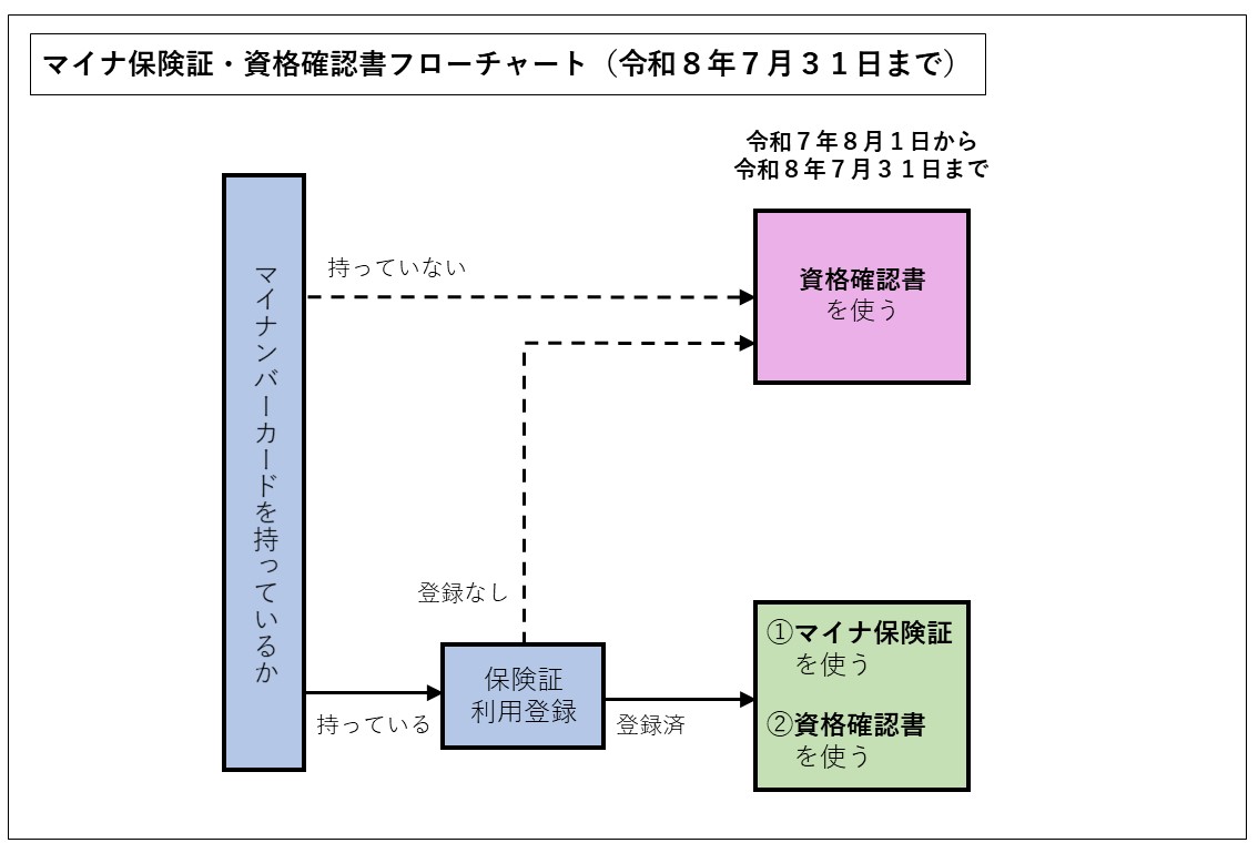 令和8年7月31日までのマイナ保険証・資格確認書フローチャート 令和8年7月31日までのマイナ保険証・資格確認書フローチャート