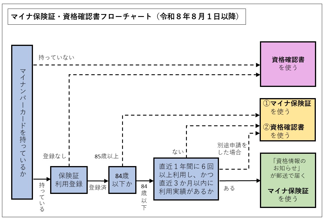 令和8年8月からのマイナ保険証・資格確認書フローチャート