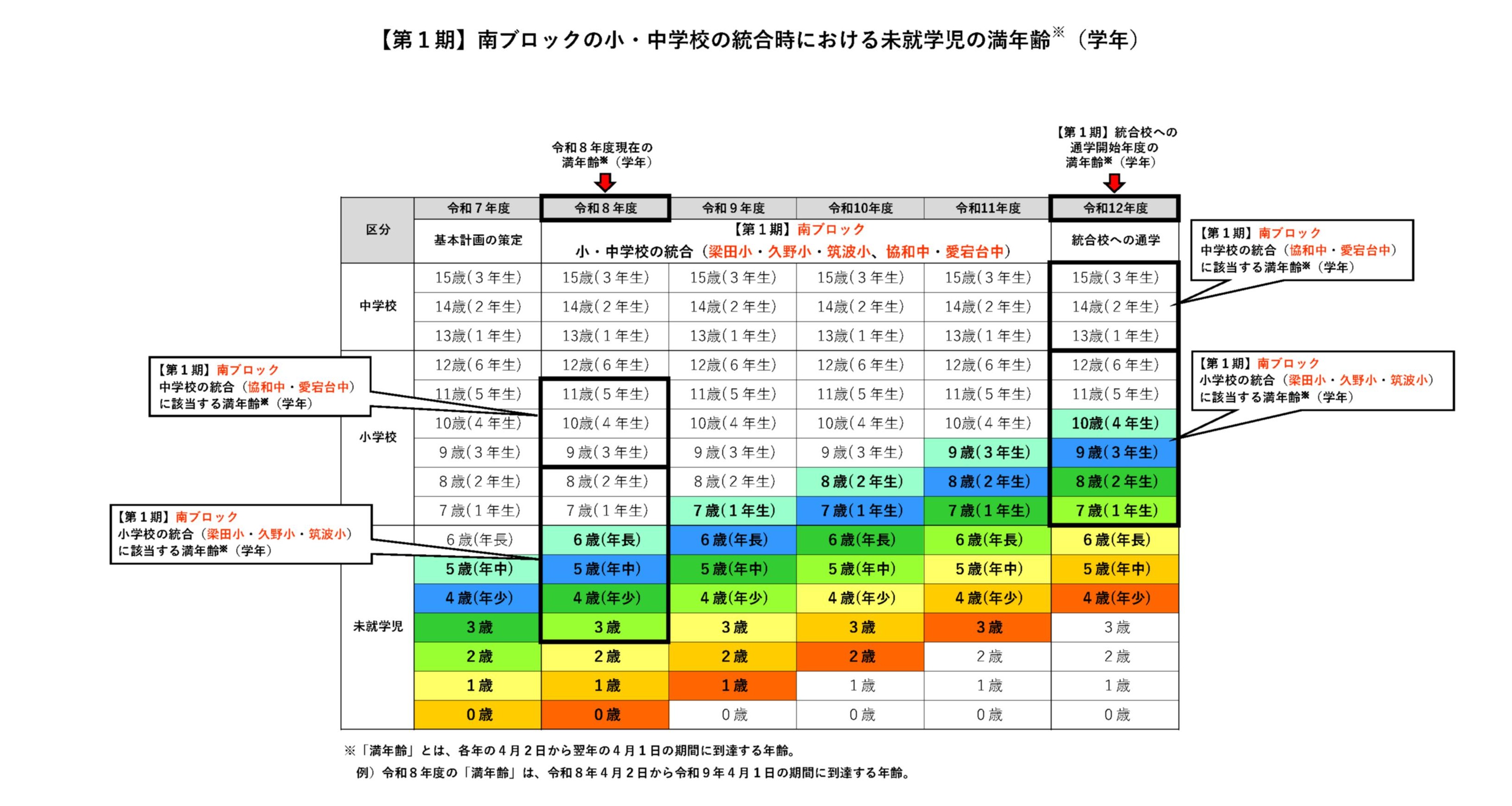 01【表】小・中学校統合時における未就学児の満学年・年齢（令和8年度版）第1期南ブロック