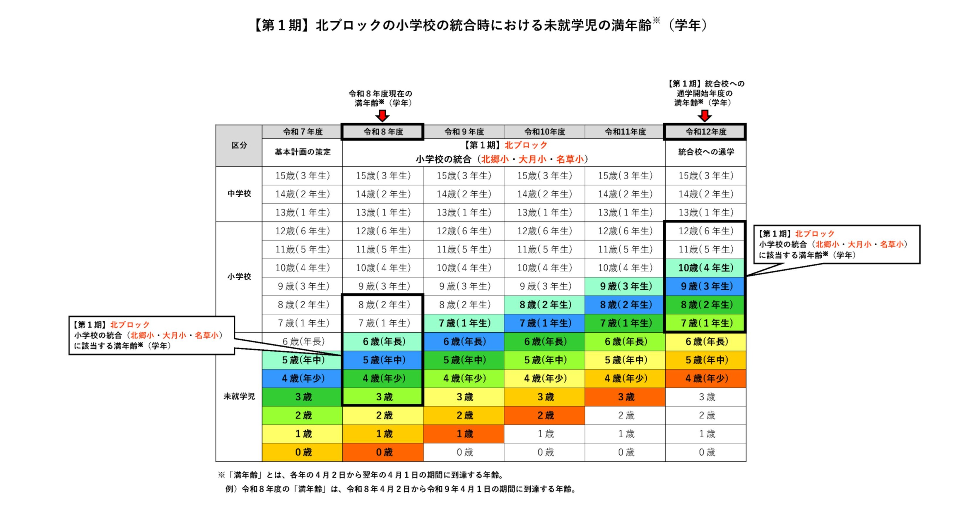 01【表】小・中学校統合時における未就学児の満学年・年齢（令和8年度版）第1期北ブロック