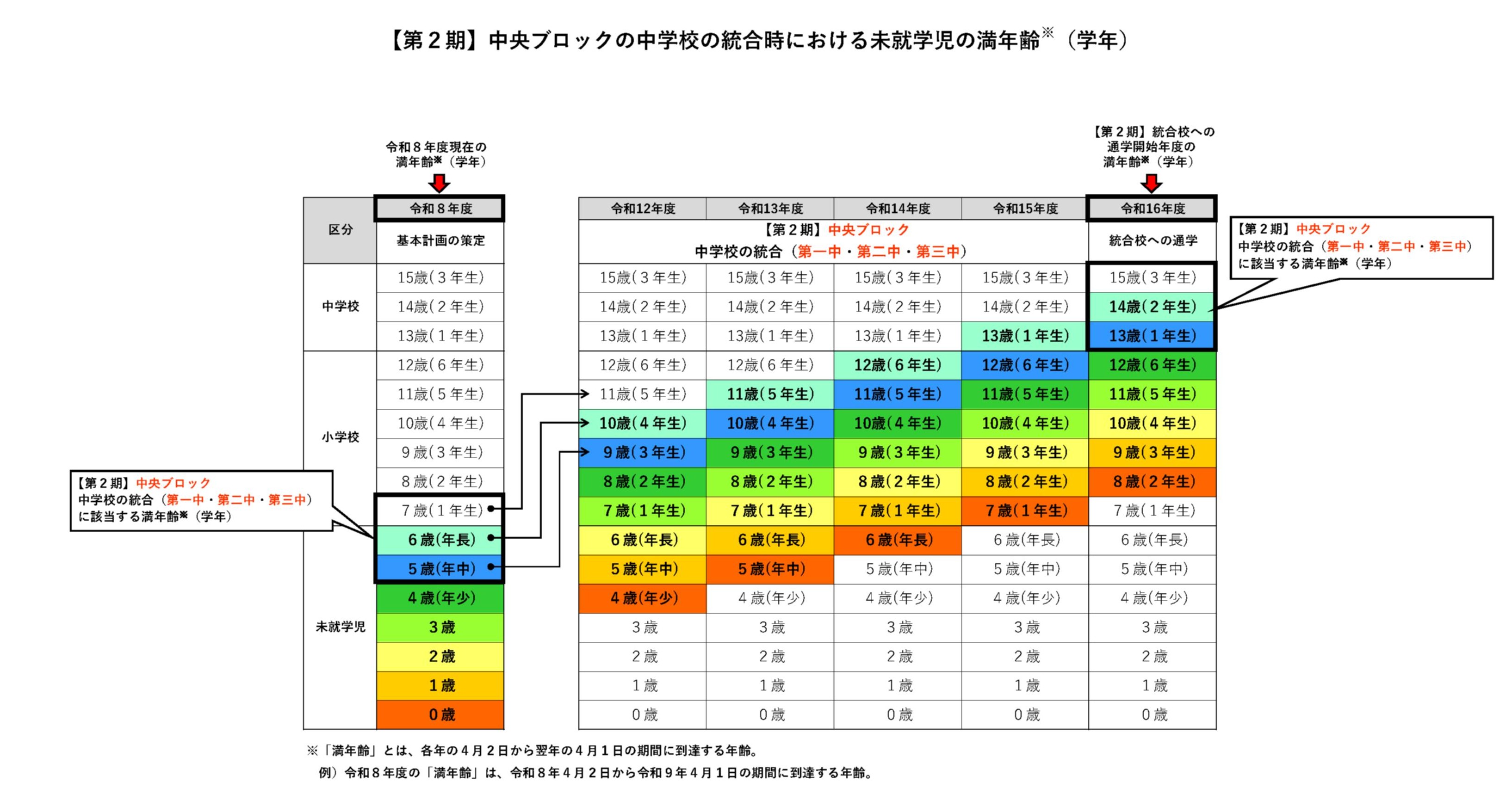 01【表】小・中学校統合時における未就学児の満学年・年齢（令和8年度版）第2期中央ブロック