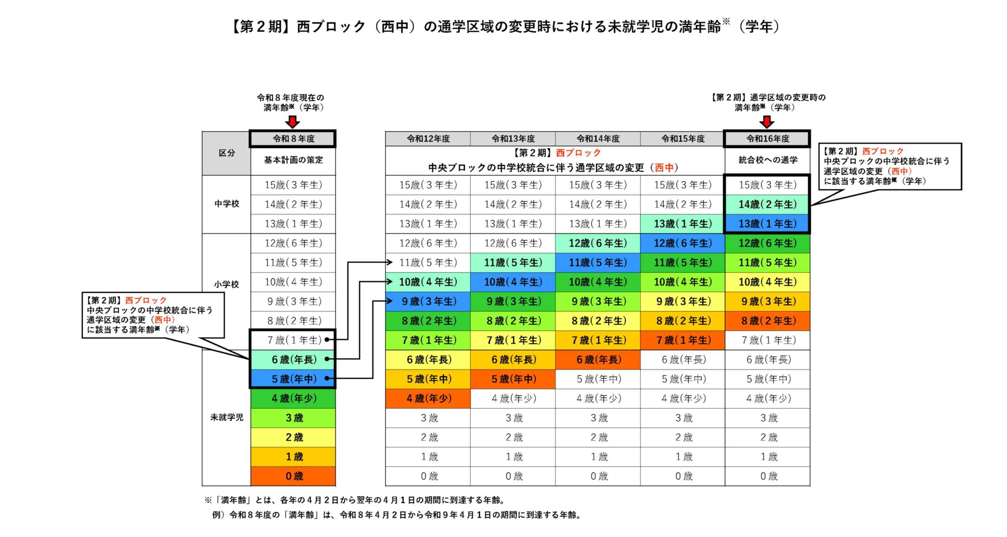 01【表】小・中学校統合時における未就学児の満学年・年齢（令和8年度版）第2期西ブロック 