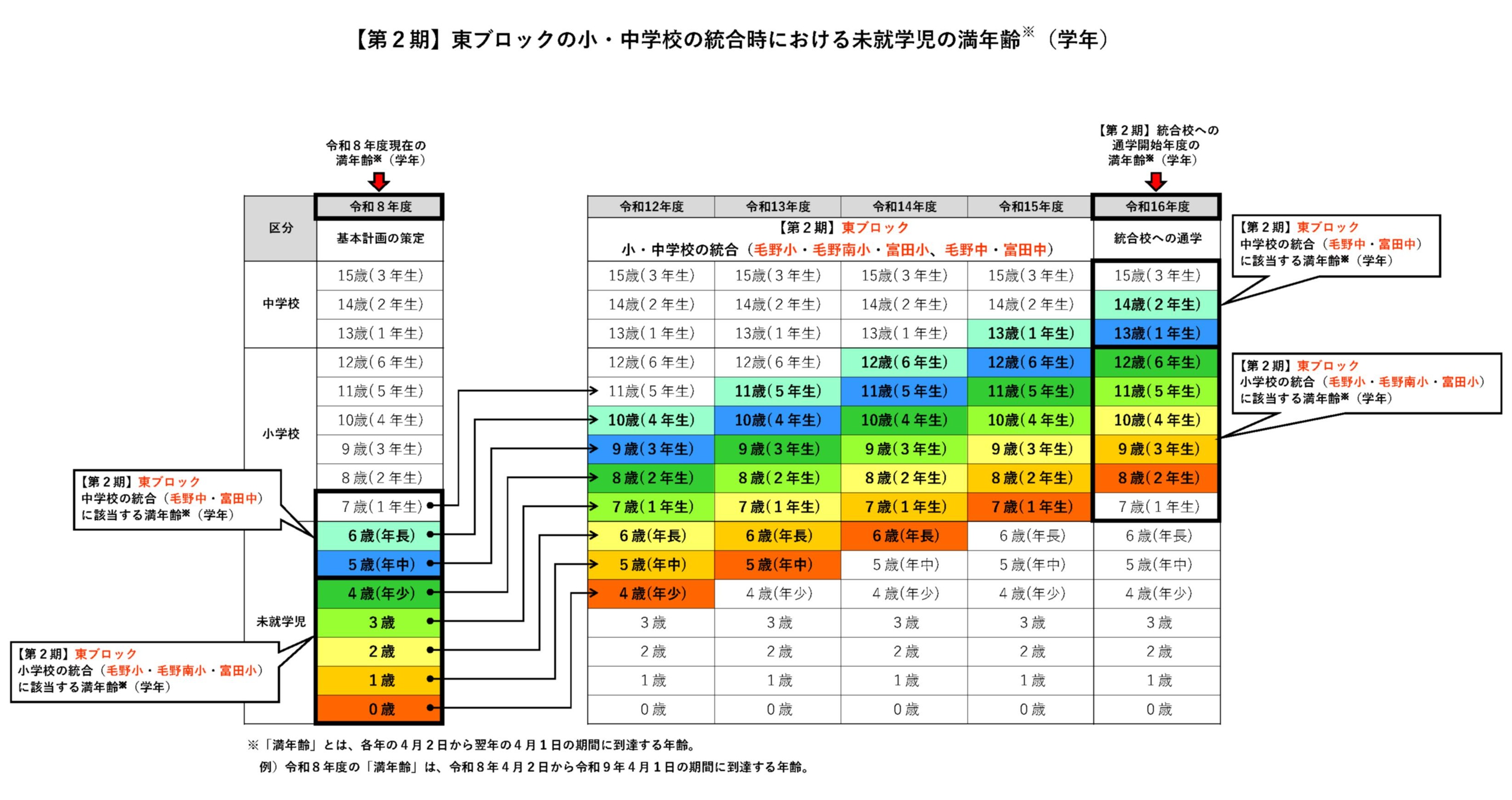 01【表】小・中学校統合時における未就学児の満学年・年齢（令和8年度版）第2期東ブロック