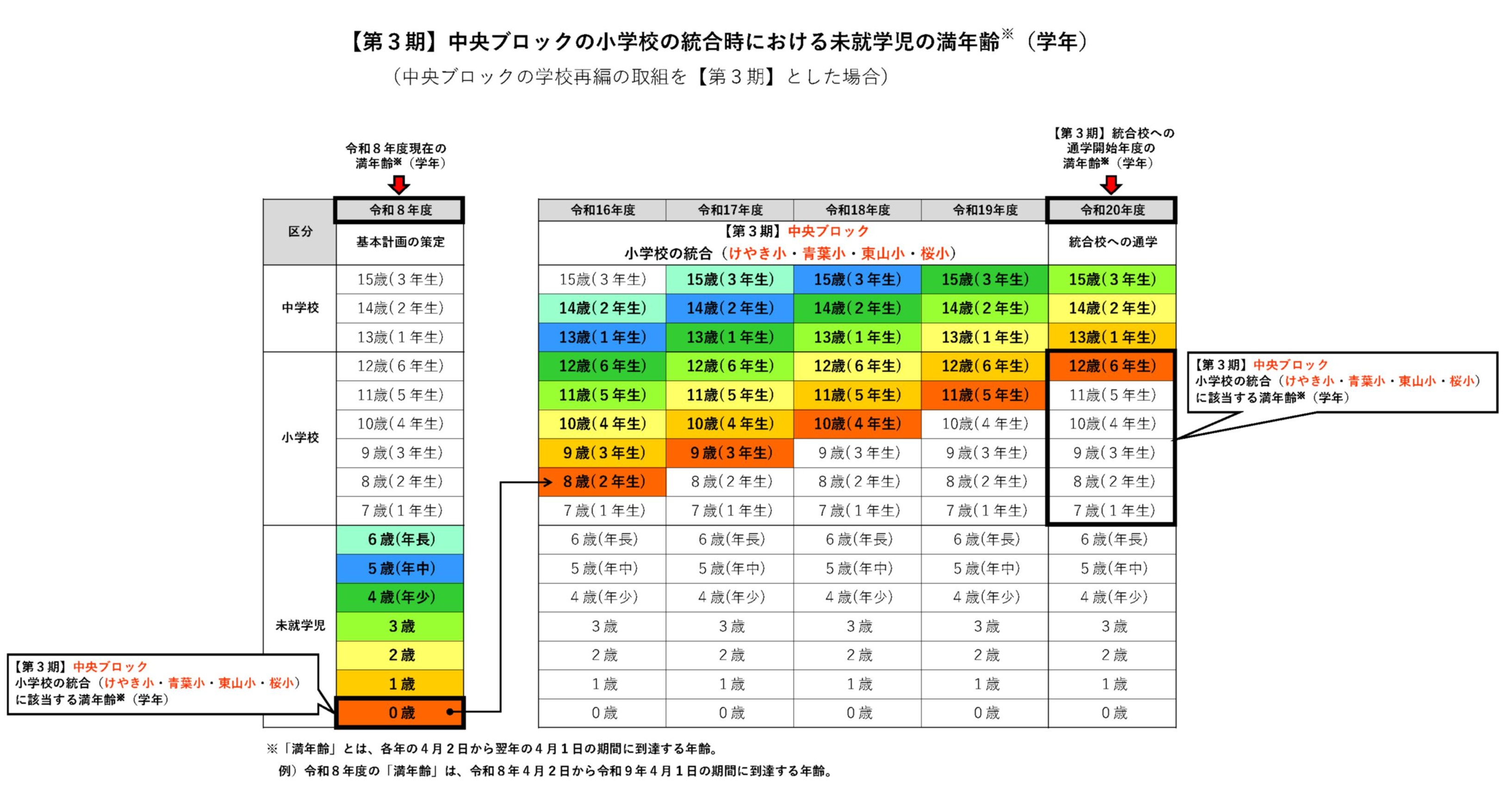 01【表】小・中学校統合時における未就学児の満学年・年齢（令和8年度版）第3期中央ブロック