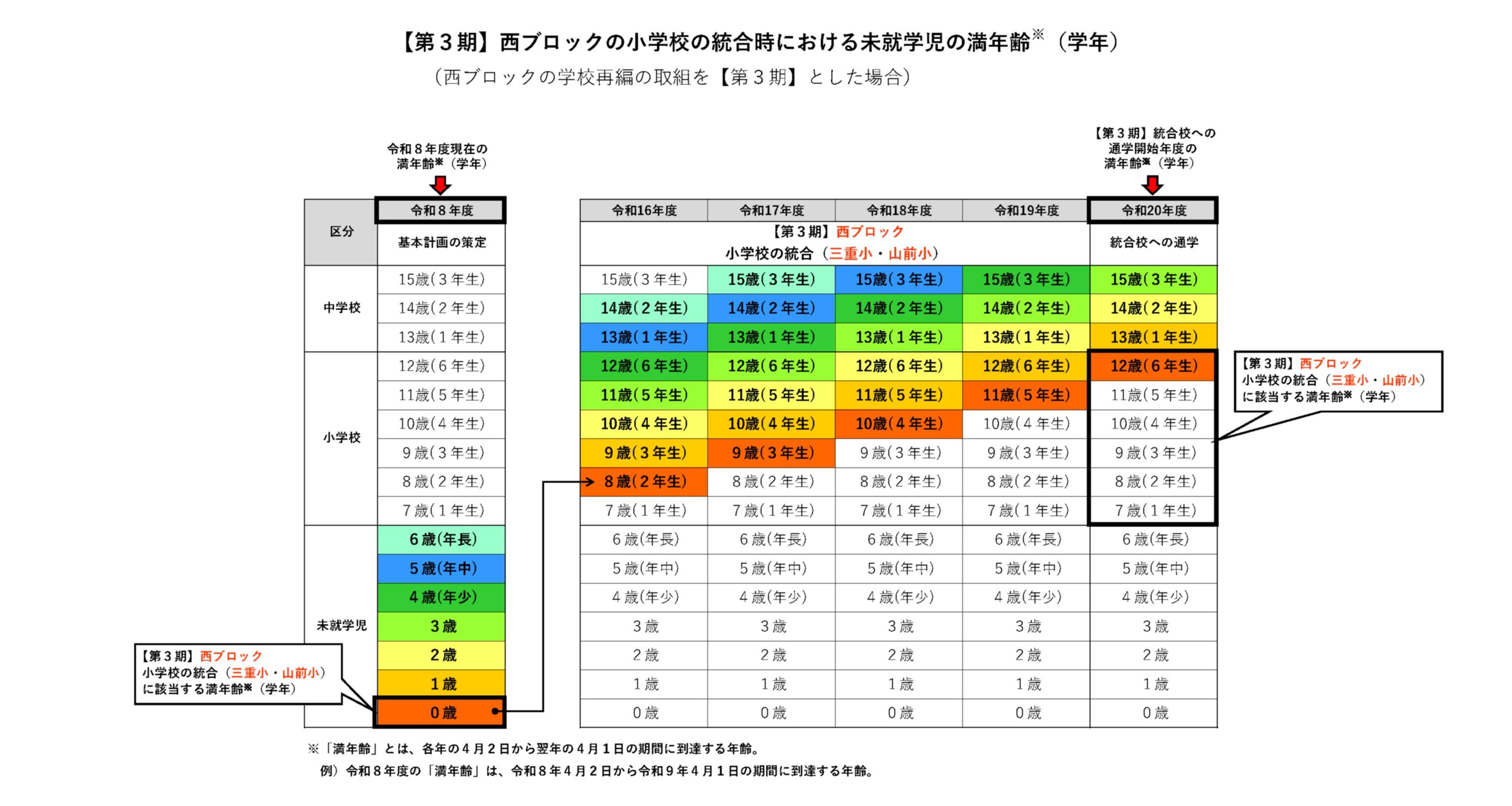 01【表】小・中学校統合時における未就学児の満学年・年齢（令和8年度版）第3期西ブロック