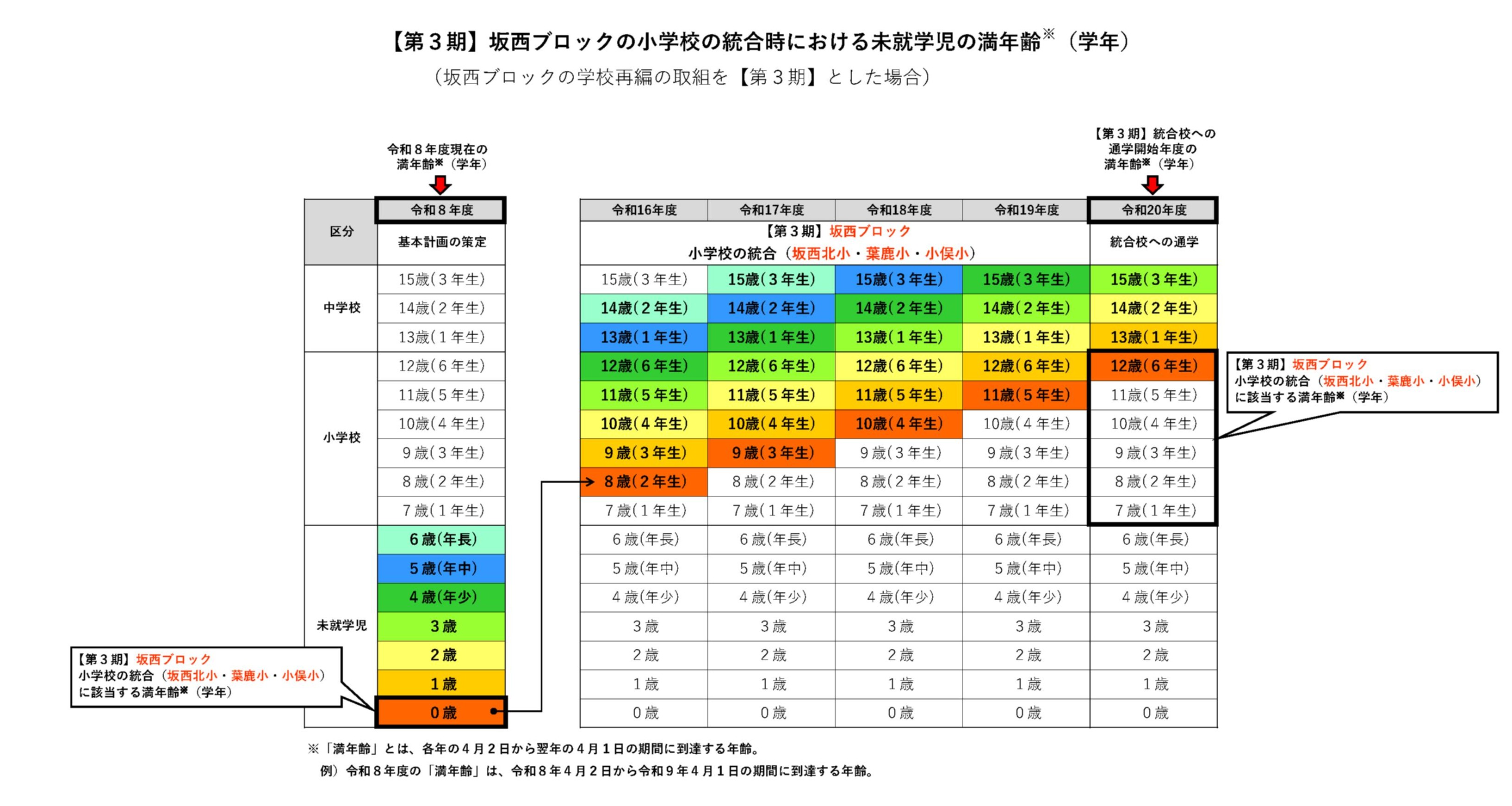 01【表】小・中学校統合時における未就学児の満学年・年齢（令和8年度版）第3期坂西ブロック