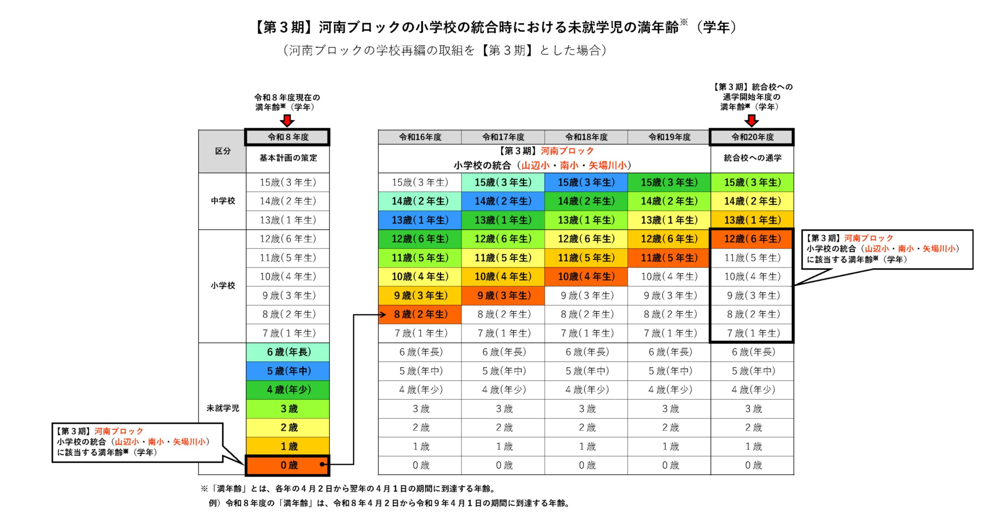 01【表】小・中学校統合時における未就学児の満学年・年齢（令和8年度版）第3期河南ブロック
