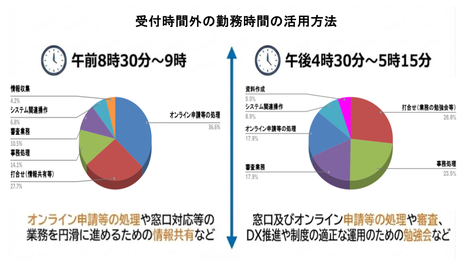 01_受付時間外の勤務時間の活用方法 01_受付時間外の勤務時間の活用方法