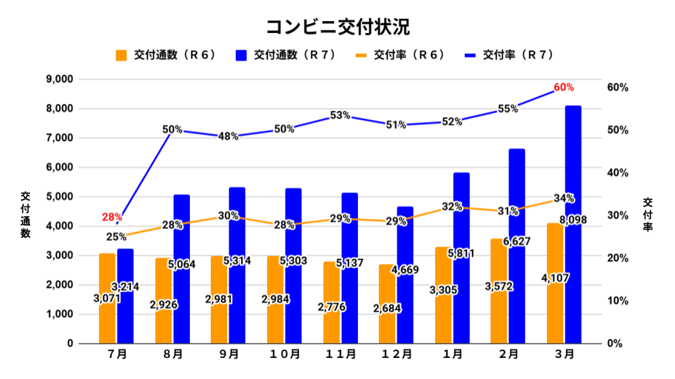 02_コンビニ交付状況 02_コンビニ交付状況