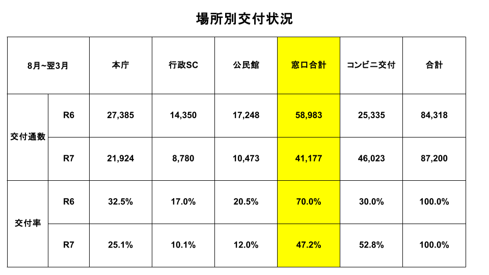 02-2_場所別交付状況 02-2_場所別交付状況