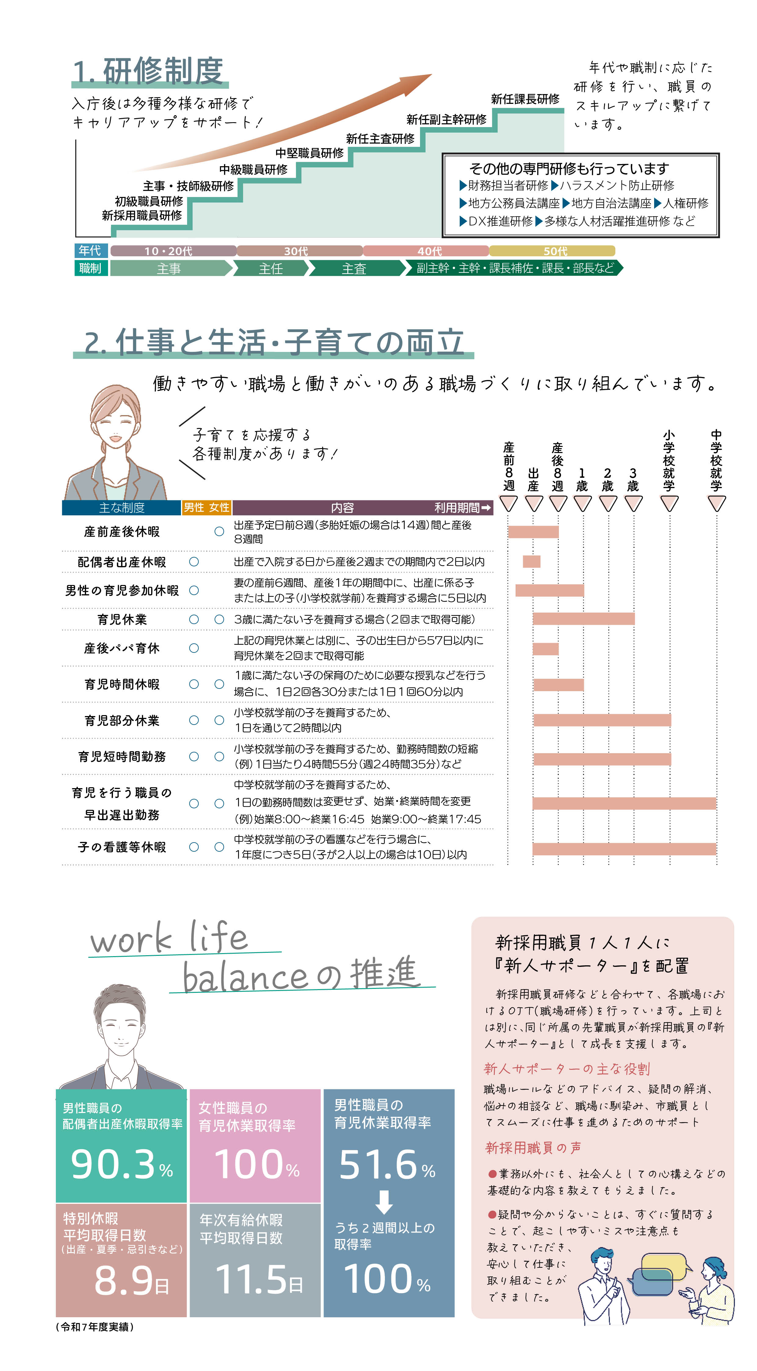 研修制度、仕事と子育ての両立の制度の案内