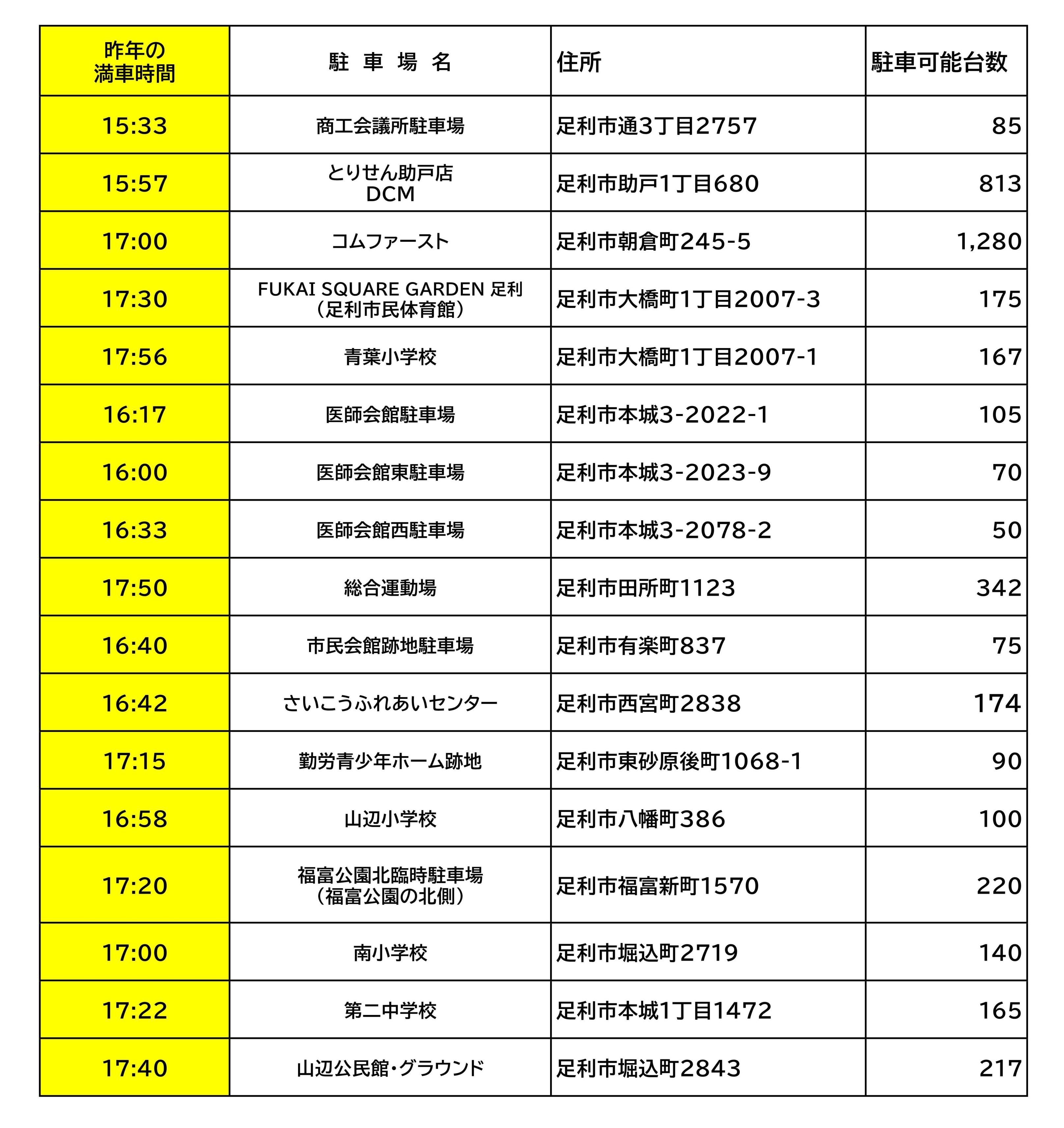 昨年の満車情報