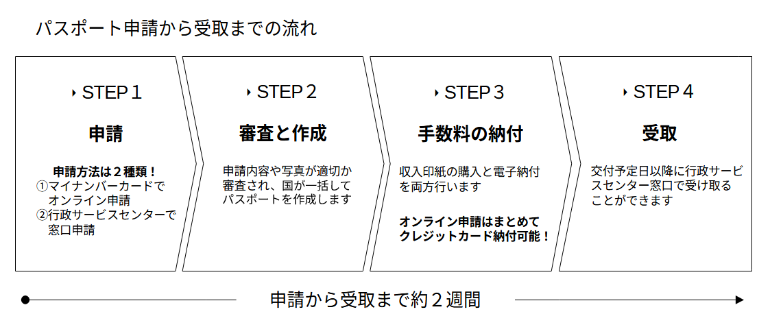 パスポート流れ パスポート流れ
